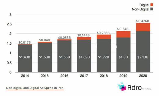 مقایسه و پیش بینی میزان هزینه‌های انجام شده برای تبلیغات دیجیتال و غیر دیجیتال در ایران